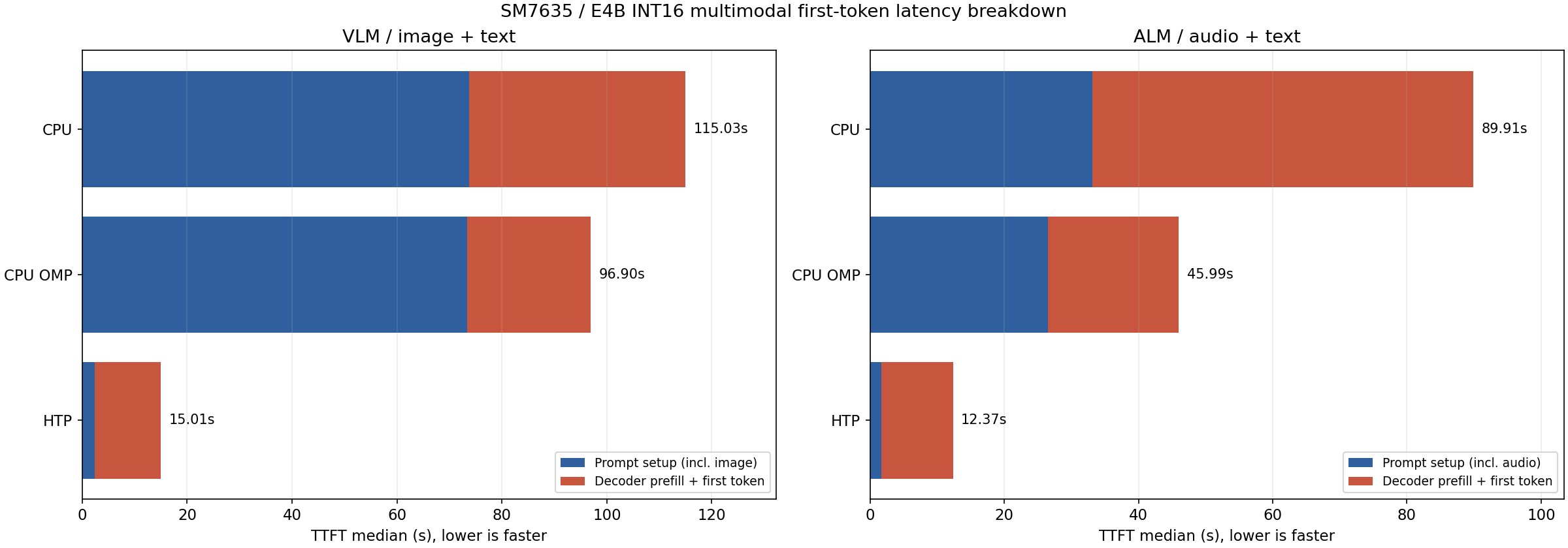 SM7635 E4B VLM and audio TTFT breakdown (CPU / CPU OpenMP / NPU)