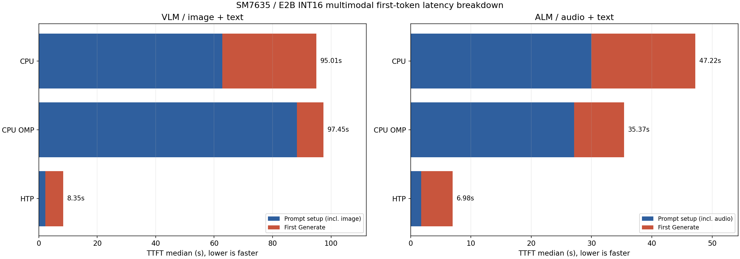 SM7635 E2B VLM and audio TTFT breakdown (CPU / CPU OpenMP / NPU)