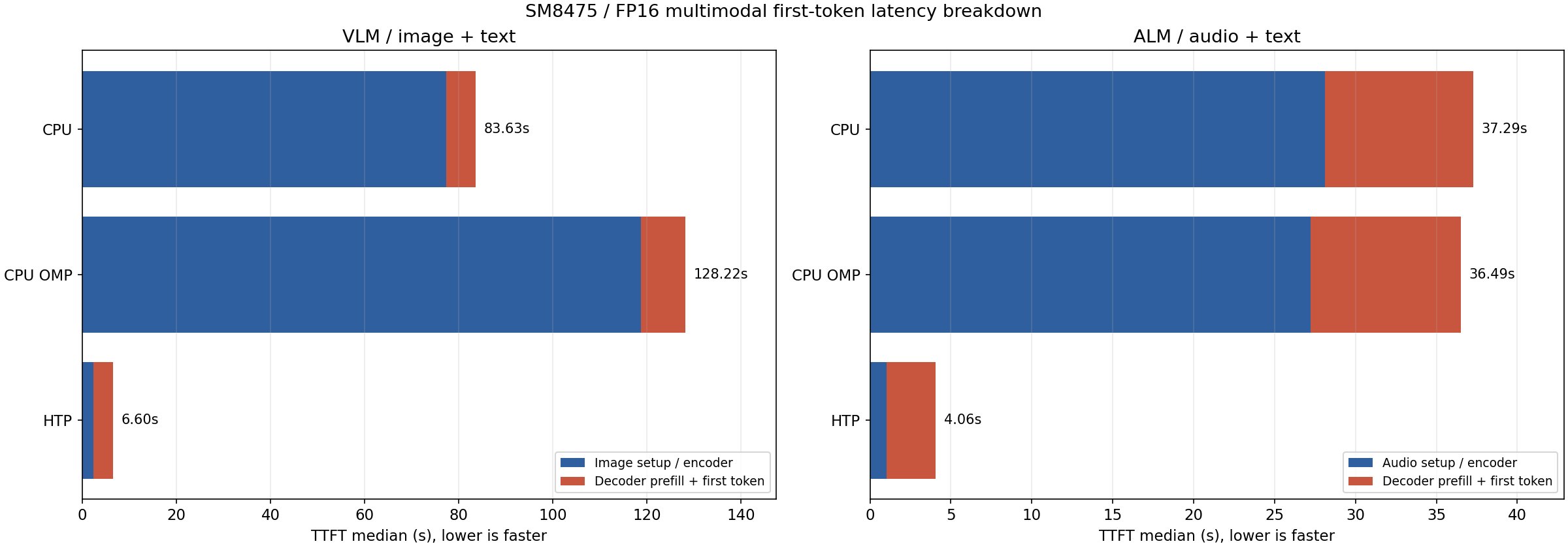 SM8475 E2B VLM and audio TTFT breakdown (CPU / CPU OpenMP / NPU)