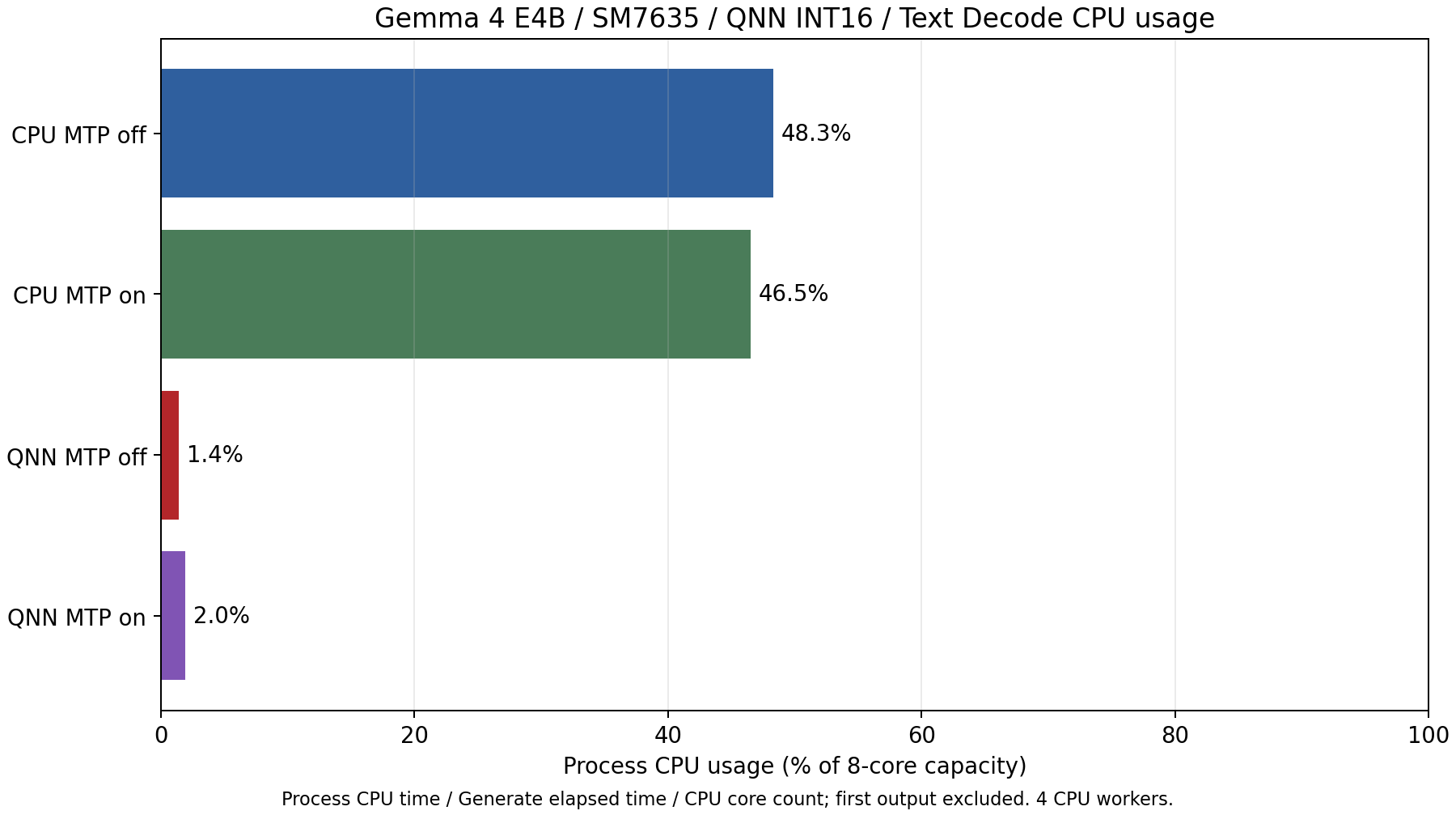 SM7635 E4B のテキスト生成の Decode 中の CPU 使用率