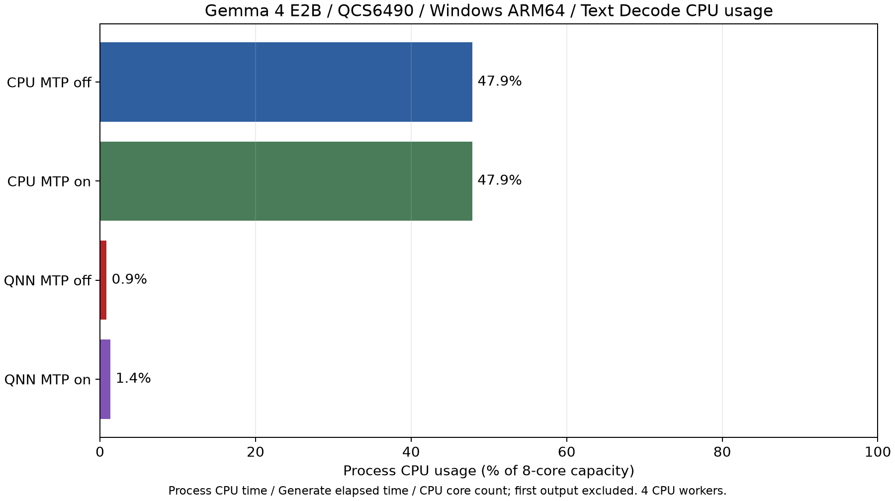 QCS6490 E2B のテキスト生成の Decode 中の CPU 使用率