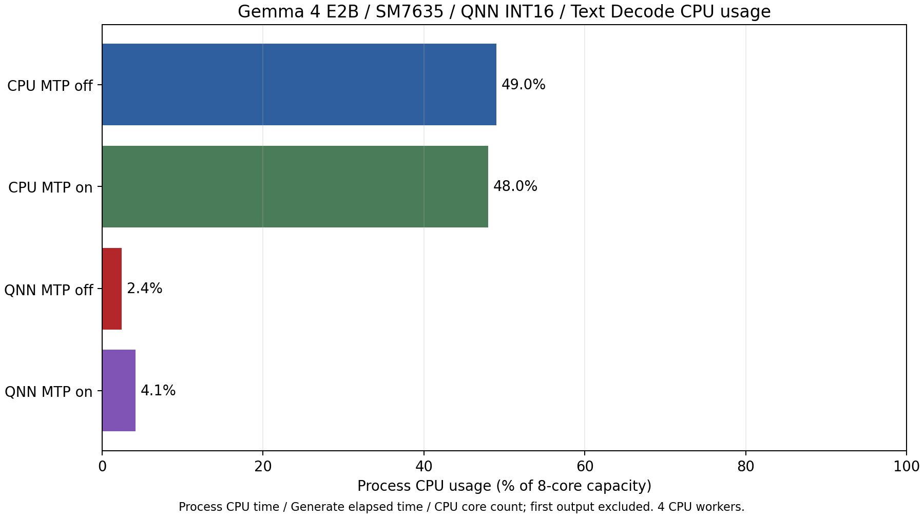 SM7635 E2B のテキスト生成の Decode 中の CPU 使用率