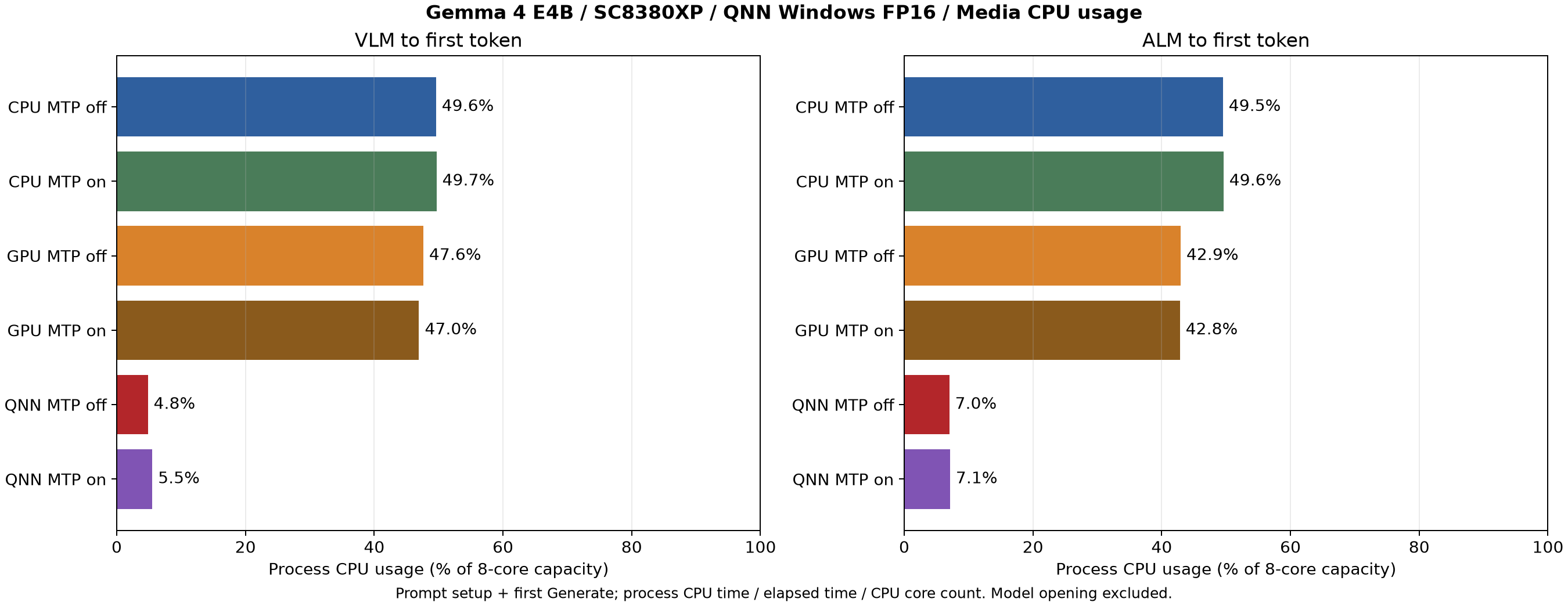 Snapdragon X Plus E4B の画像 / 音声入力の TTFT 中の CPU 使用率