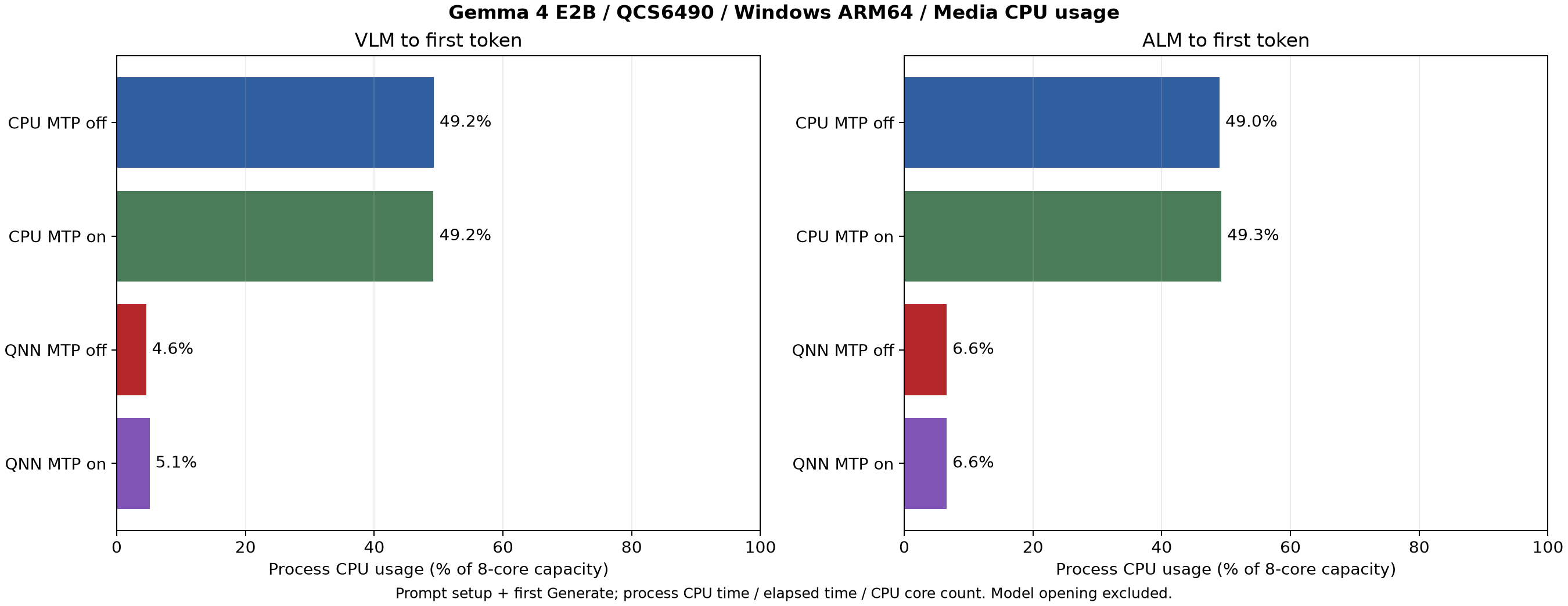 QCS6490 E2B の画像 / 音声入力の TTFT 中の CPU 使用率