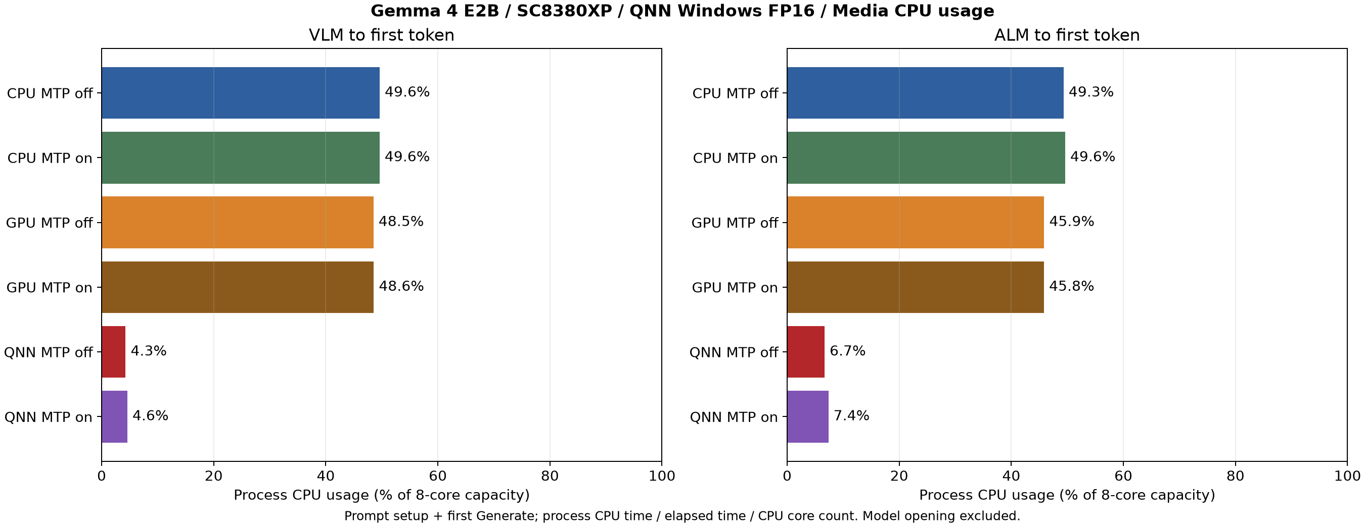 Snapdragon X Plus E2B の画像 / 音声入力の TTFT 中の CPU 使用率