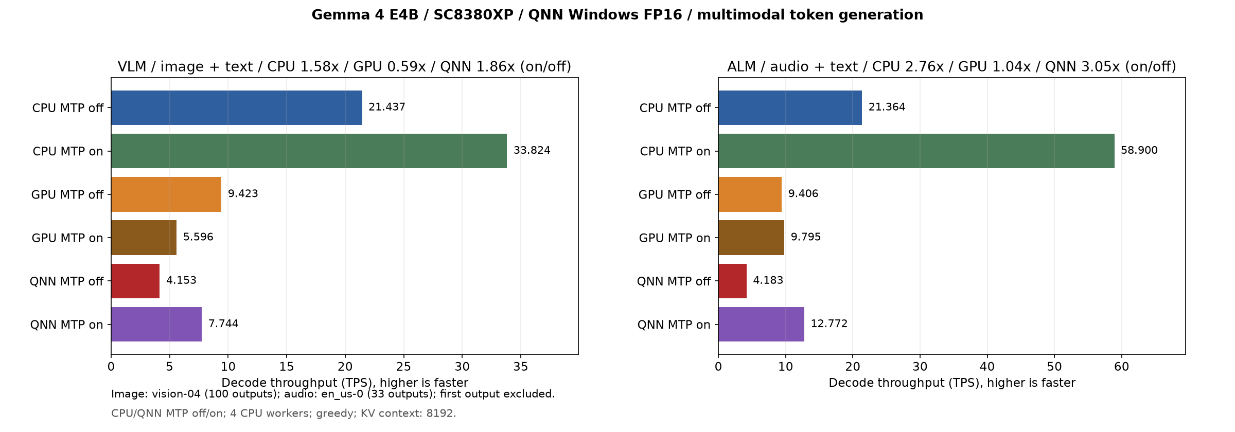 Snapdragon X Plus E4B の VLM / 音声入力の Decode スループット（CPU / GPU / NPU、MTP なし / あり）