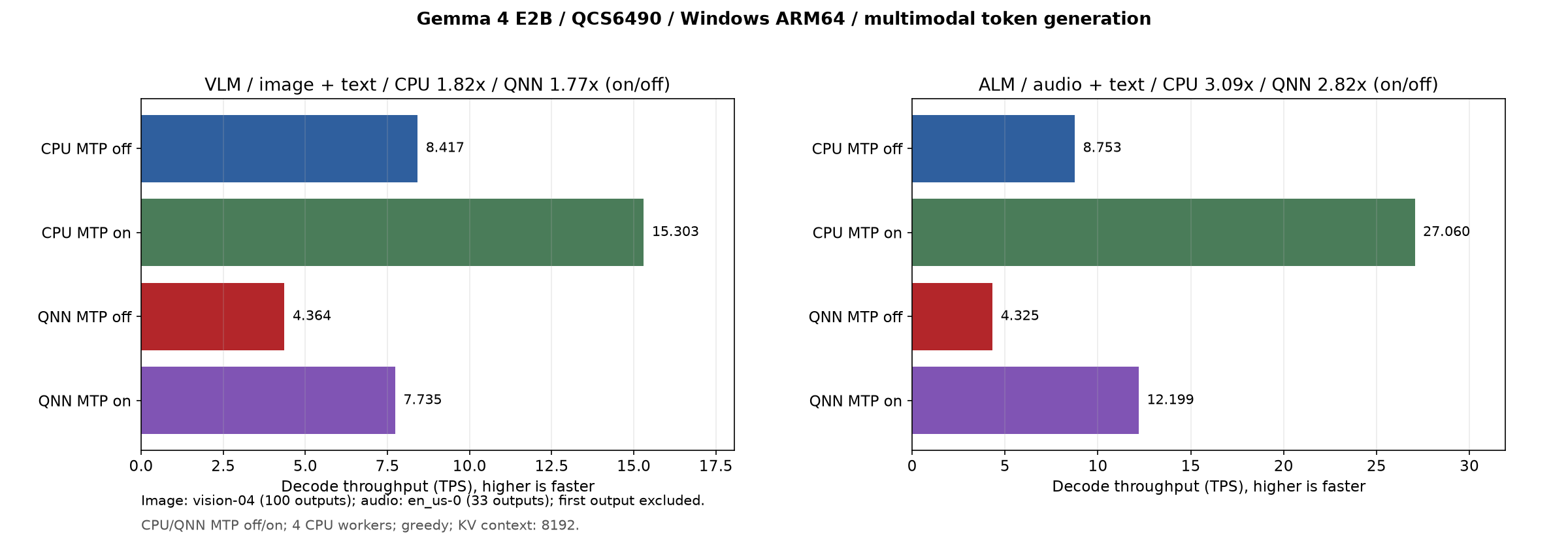 QCS6490 E2B の VLM / 音声入力の Decode スループット（CPU / NPU、MTP なし / あり）