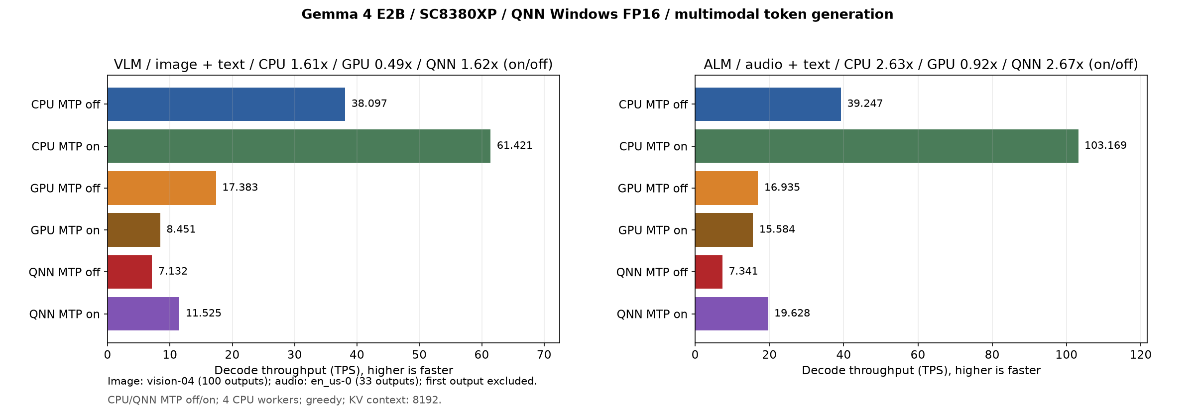 Snapdragon X Plus E2B の VLM / 音声入力の Decode スループット（CPU / GPU / NPU、MTP なし / あり）