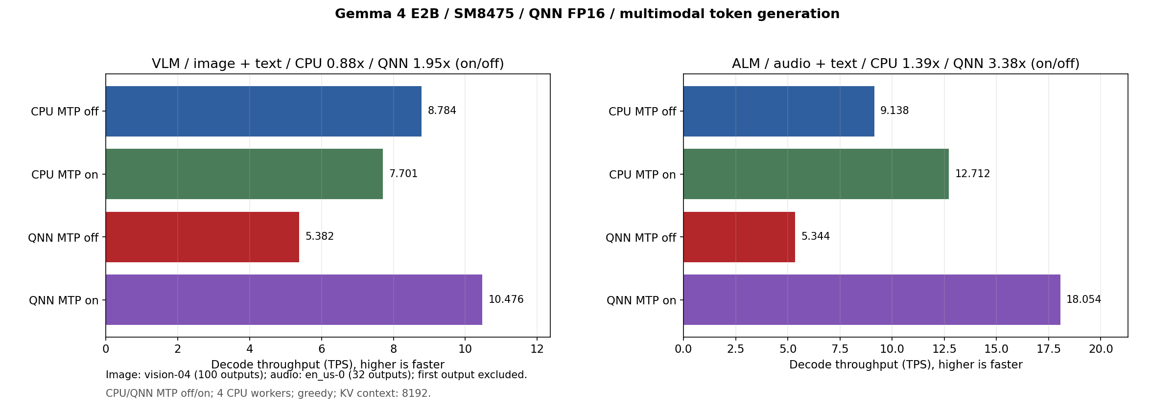 SM8475 E2B の VLM / 音声入力の Decode スループット（CPU / NPU、MTP なし / あり）