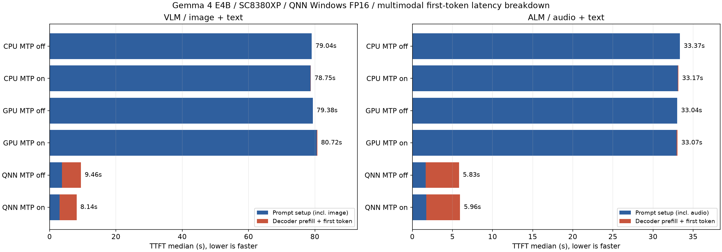 Snapdragon X Plus E4B の VLM / 音声入力の TTFT 内訳（CPU / GPU / NPU、MTP なし / あり）