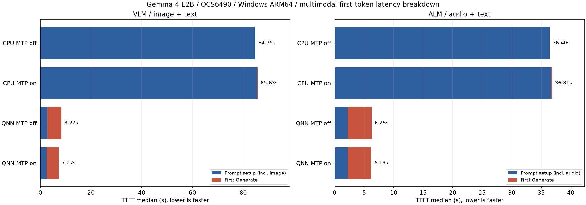 QCS6490 E2B の VLM / 音声入力の TTFT 内訳（CPU / NPU、MTP なし / あり）