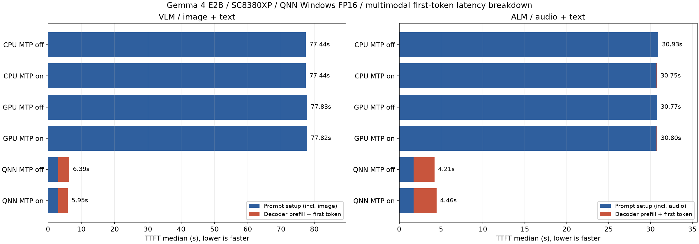 Snapdragon X Plus E2B の VLM / 音声入力の TTFT 内訳（CPU / GPU / NPU、MTP なし / あり）