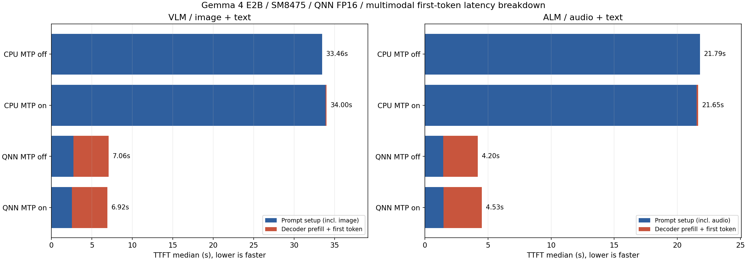 SM8475 E2B の VLM / 音声入力の TTFT 内訳（CPU / NPU、MTP なし / あり）