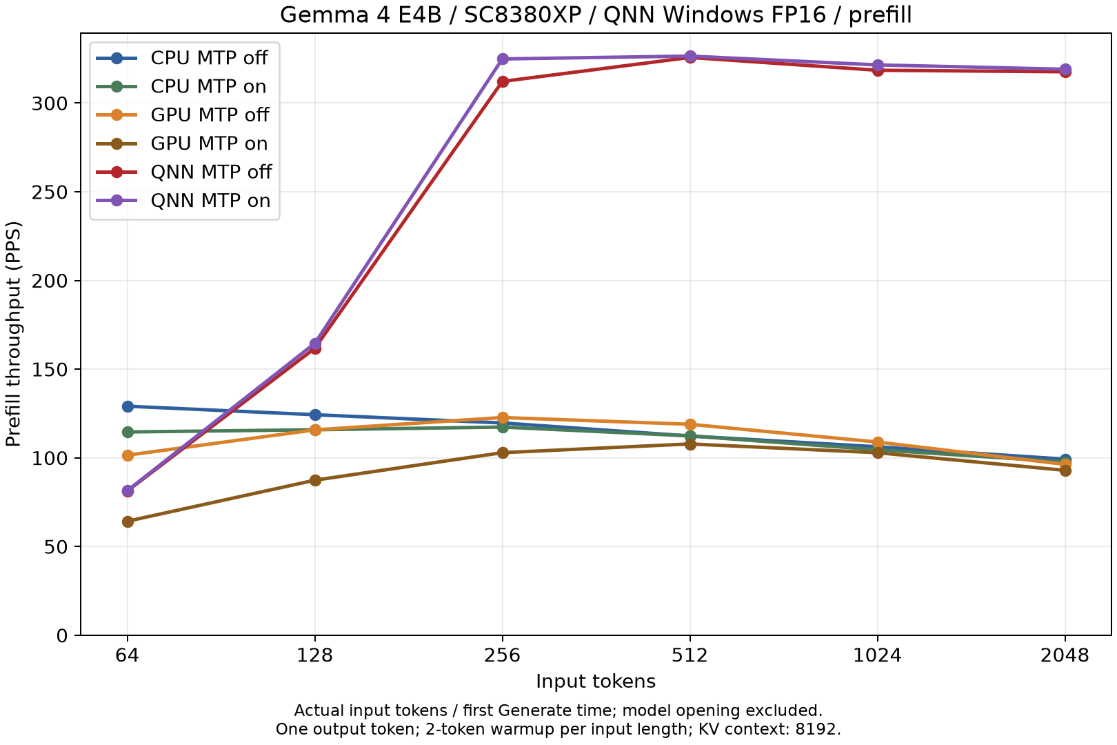 Snapdragon X Plus E4B の入力トークン数別の Prefill スループット（CPU / GPU / NPU、MTP なし / あり）