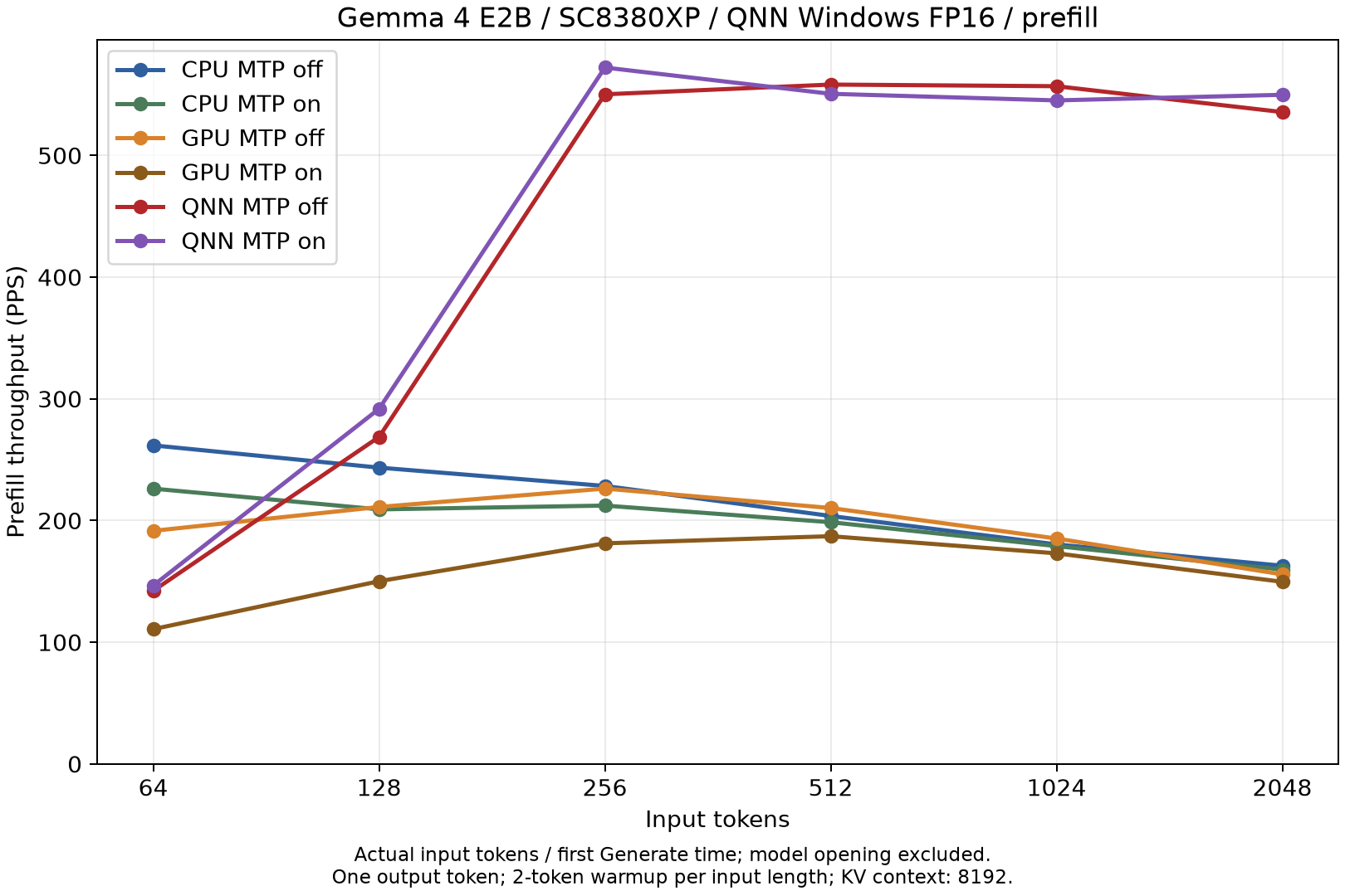Snapdragon X Plus E2B の入力トークン数別の Prefill スループット（CPU / GPU / NPU、MTP なし / あり）
