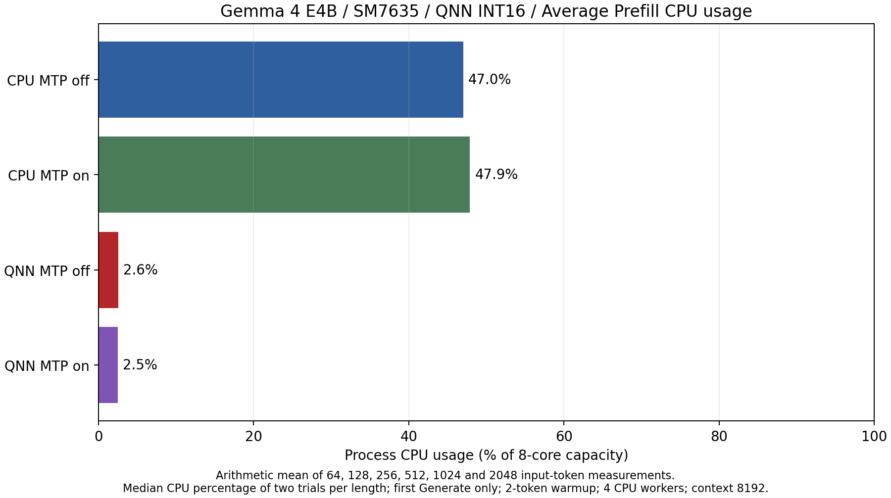 SM7635 E4B の Prefill 中の平均 CPU 使用率（64〜2,048 トークン入力の平均）