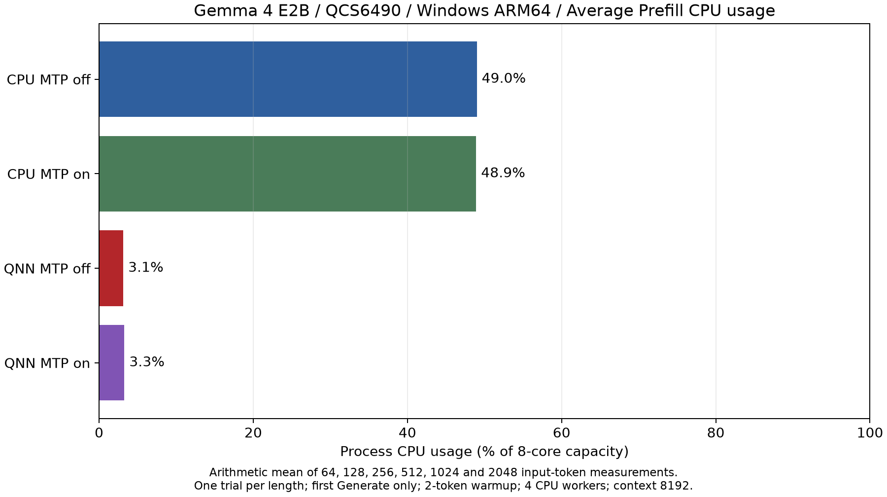 QCS6490 E2B の Prefill 中の平均 CPU 使用率（64〜2,048 トークン入力の平均）