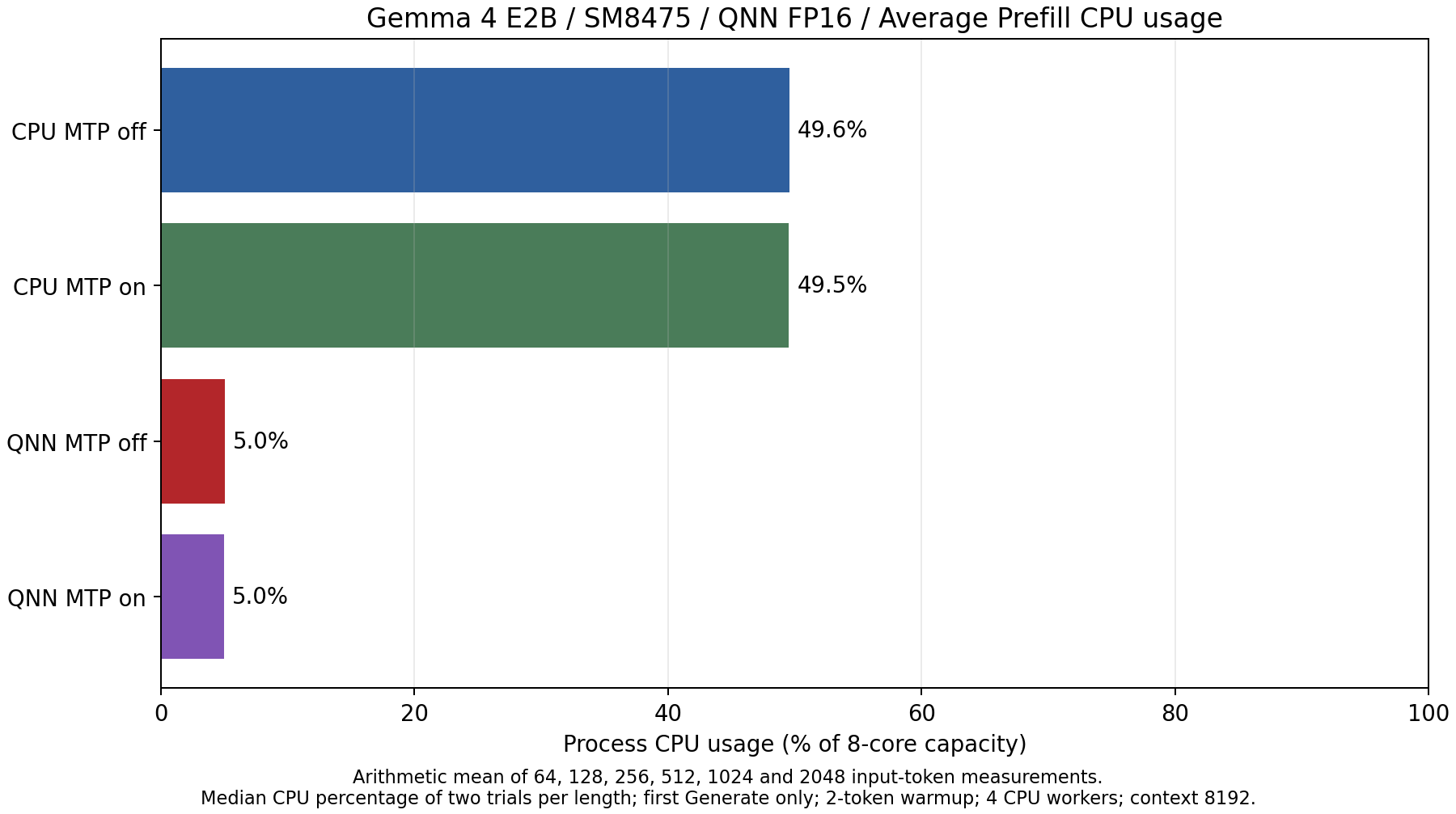 SM8475 E2B の Prefill 中の平均 CPU 使用率（64〜2,048 トークン入力の平均）