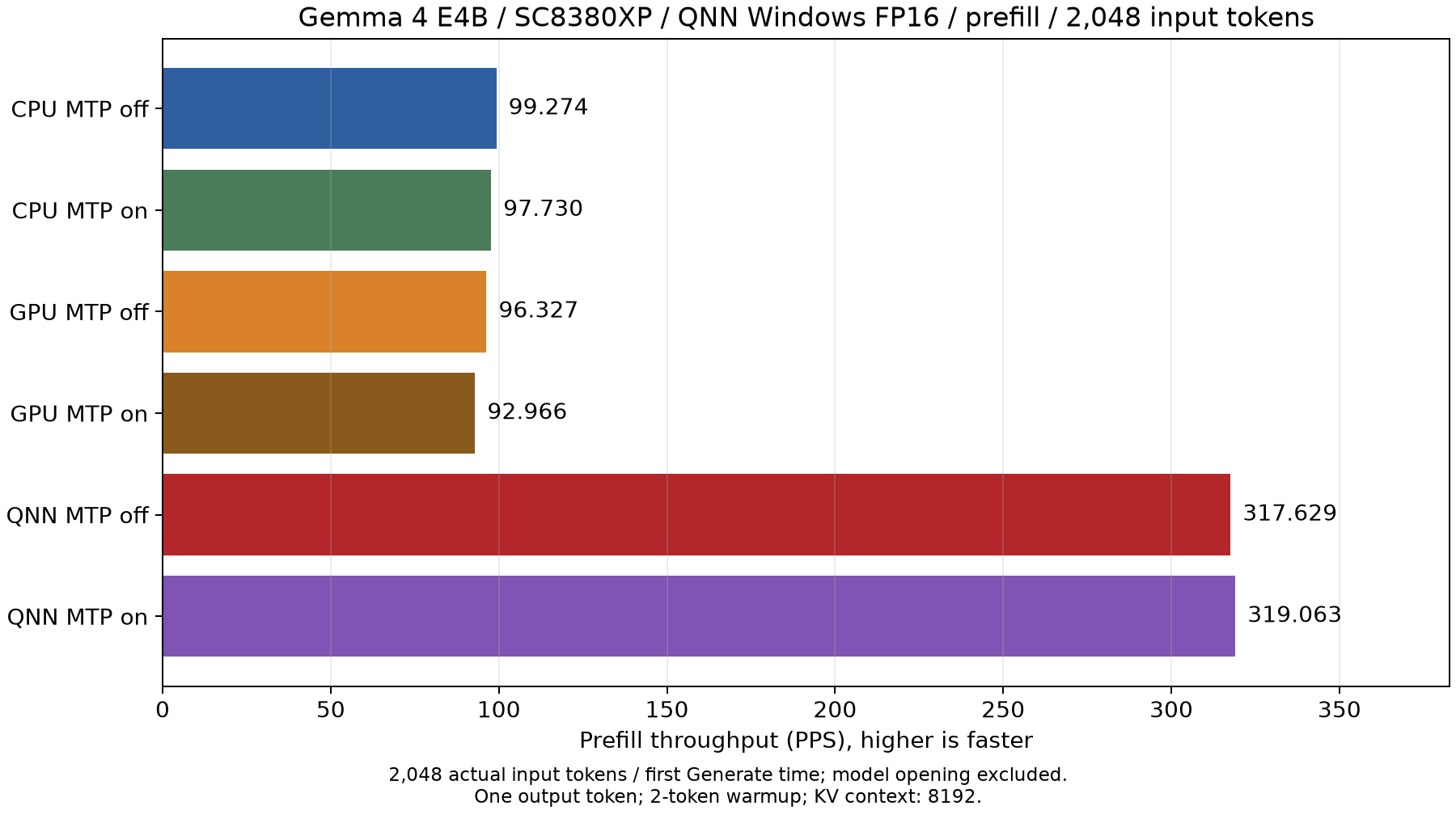 Snapdragon X Plus E4B の Prefill スループット（2,048 トークン入力、CPU / GPU / NPU、MTP なし / あり）
