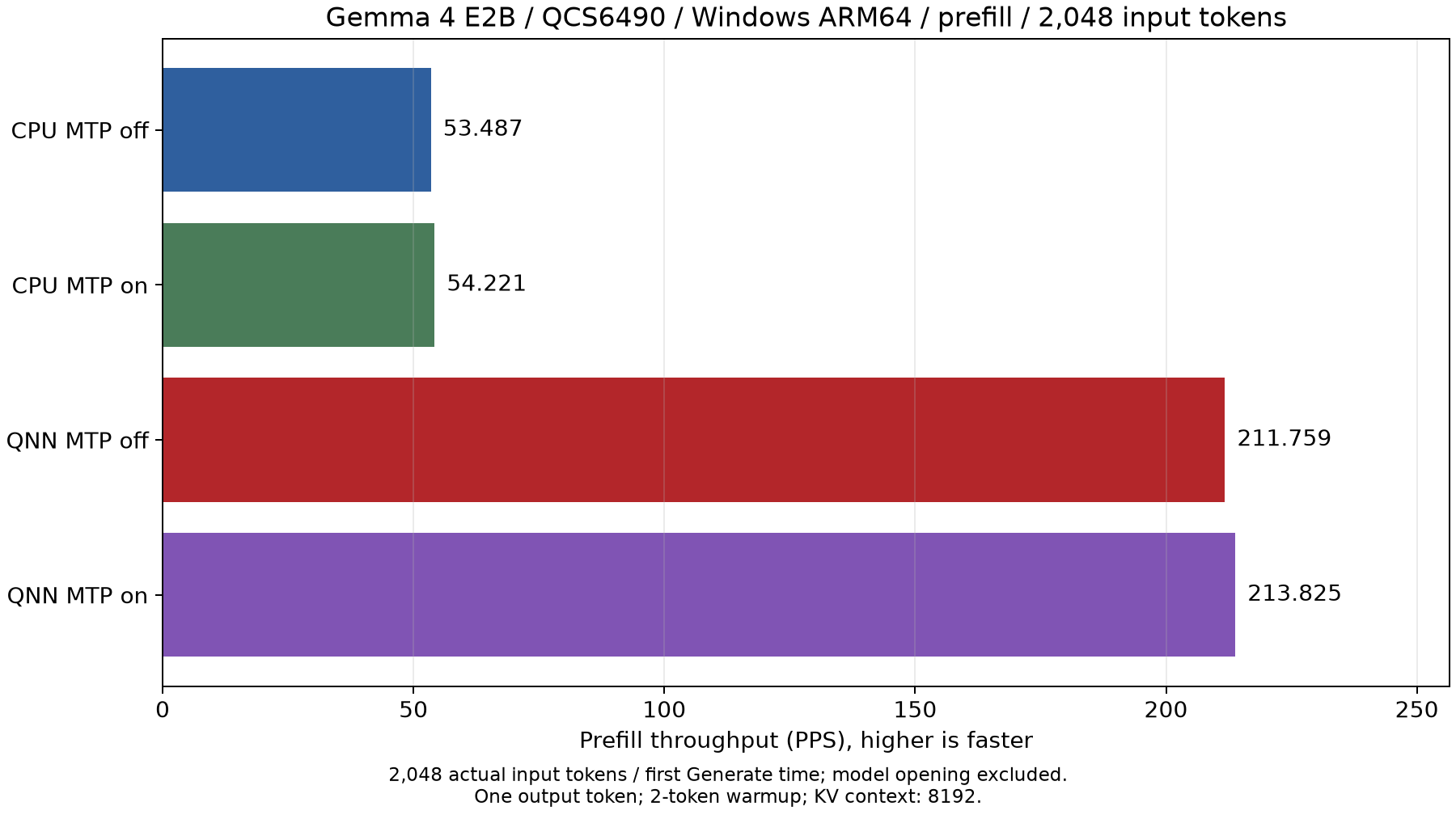 QCS6490 E2B の Prefill スループット（2,048 トークン入力、CPU / NPU、MTP なし / あり）