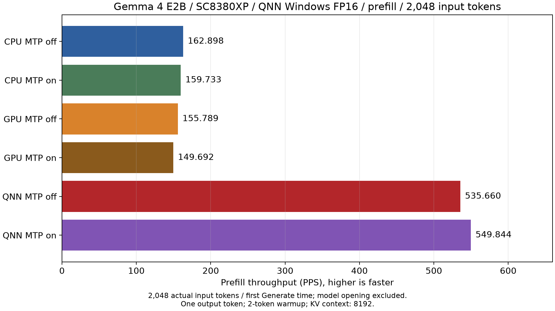 Snapdragon X Plus E2B の Prefill スループット（2,048 トークン入力、CPU / GPU / NPU、MTP なし / あり）