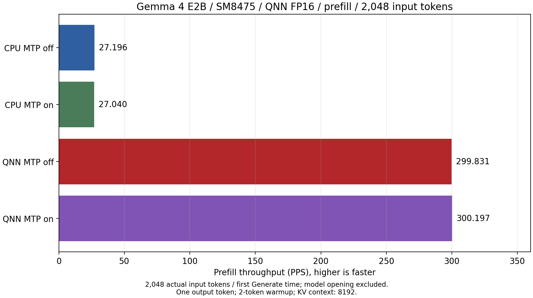 SM8475 E2B の Prefill スループット（2,048 トークン入力）（2,048 トークン入力）（CPU / NPU、MTP なし / あり）