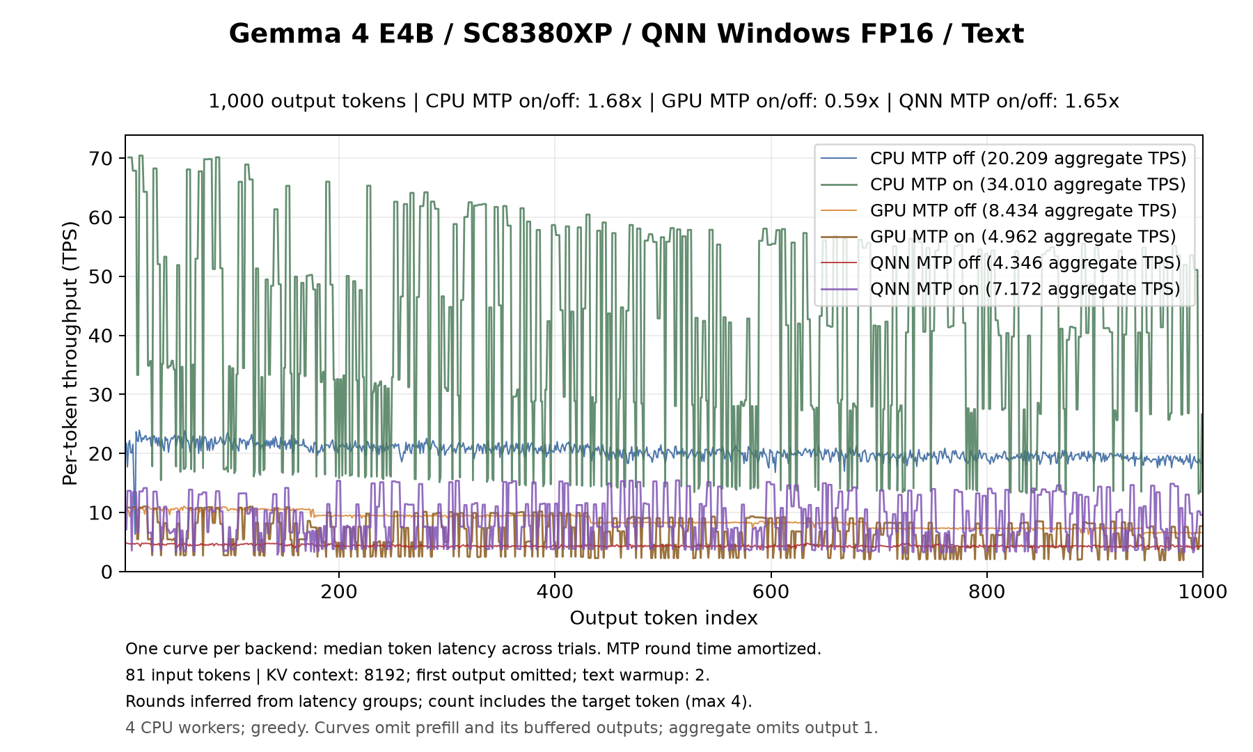 Snapdragon X Plus E4B の Decode のトークンごとのスループット（1000 トークン生成、CPU / GPU / NPU、MTP なし / あり）