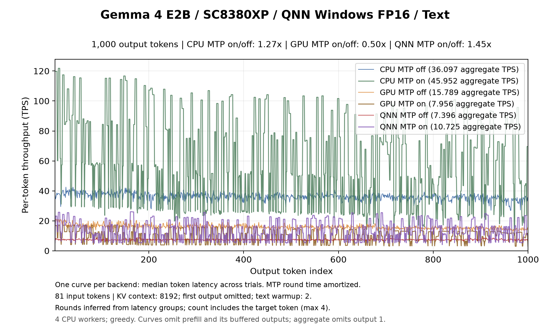 Snapdragon X Plus E2B の Decode のトークンごとのスループット（1000 トークン生成、CPU / GPU / NPU、MTP なし / あり）