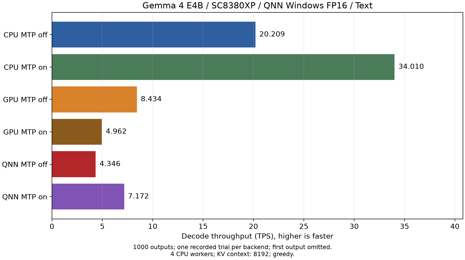 Snapdragon X Plus E4B の Decode スループット（1000 トークン生成、CPU / GPU / NPU、MTP なし / あり）
