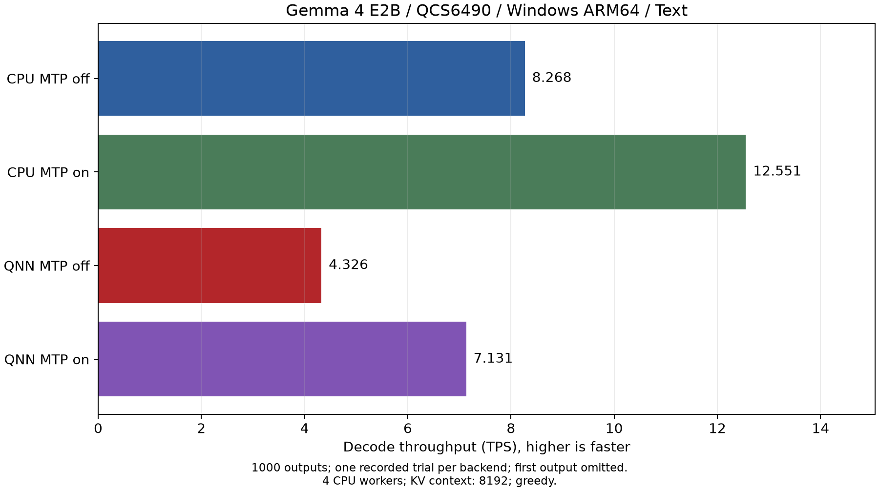 QCS6490 E2B の Decode スループット（1000 トークン生成、CPU / NPU、MTP なし / あり）