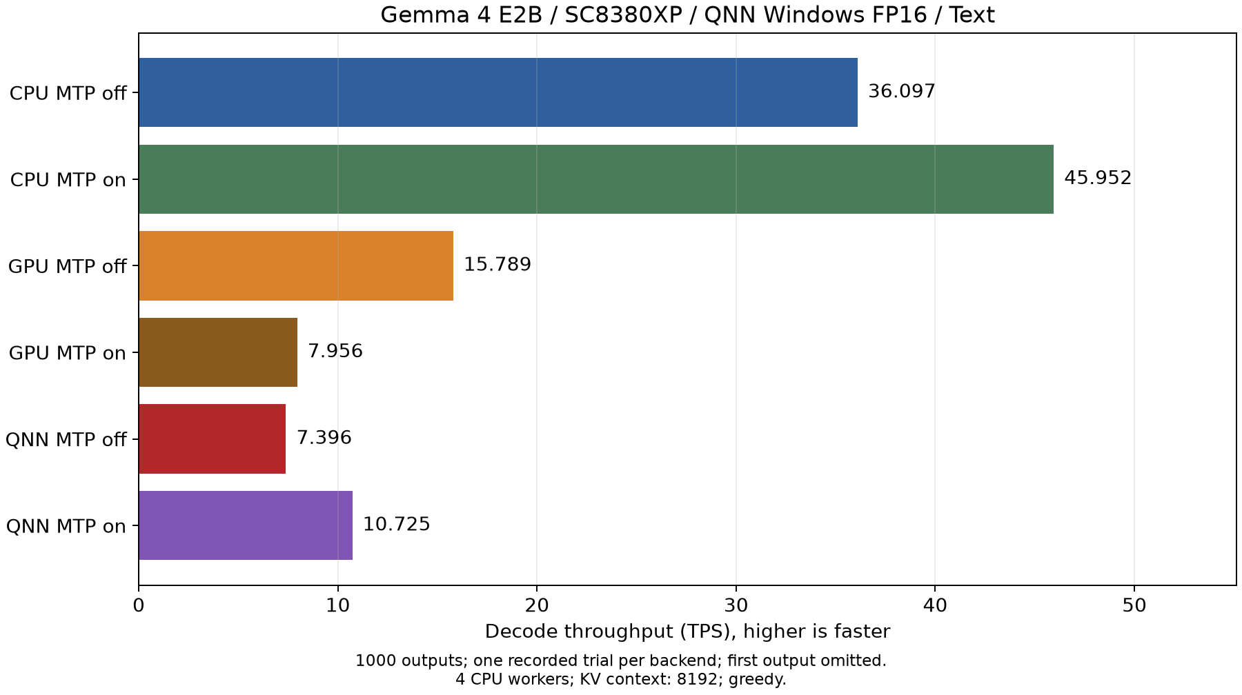 Snapdragon X Plus E2B の Decode スループット（1000 トークン生成、CPU / GPU / NPU、MTP なし / あり）