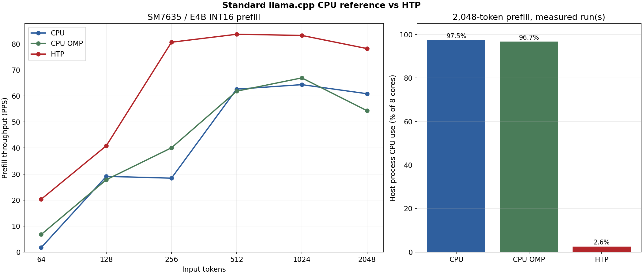 SM7635 E4B prefill throughput and host CPU use during prefill (CPU / CPU OpenMP / NPU)