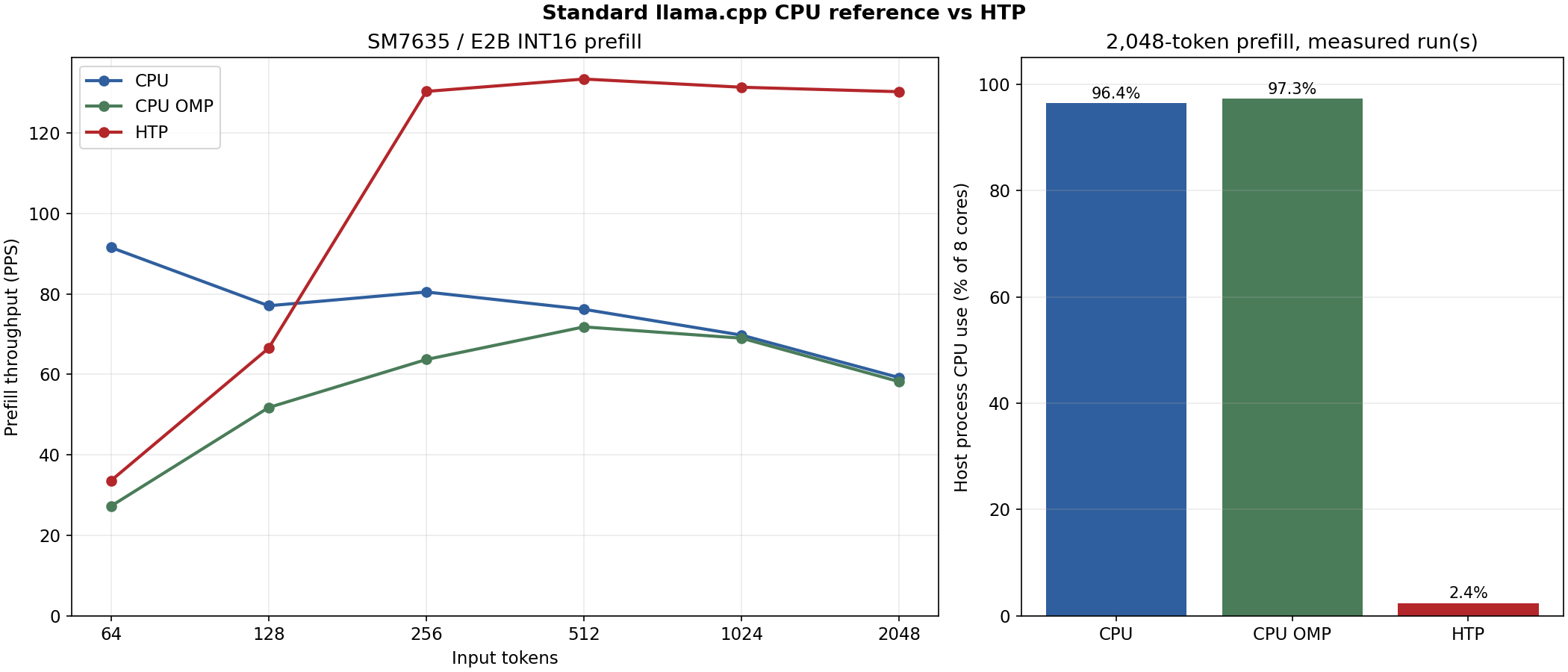 SM7635 E2B prefill throughput and host CPU use during prefill (CPU / CPU OpenMP / NPU)