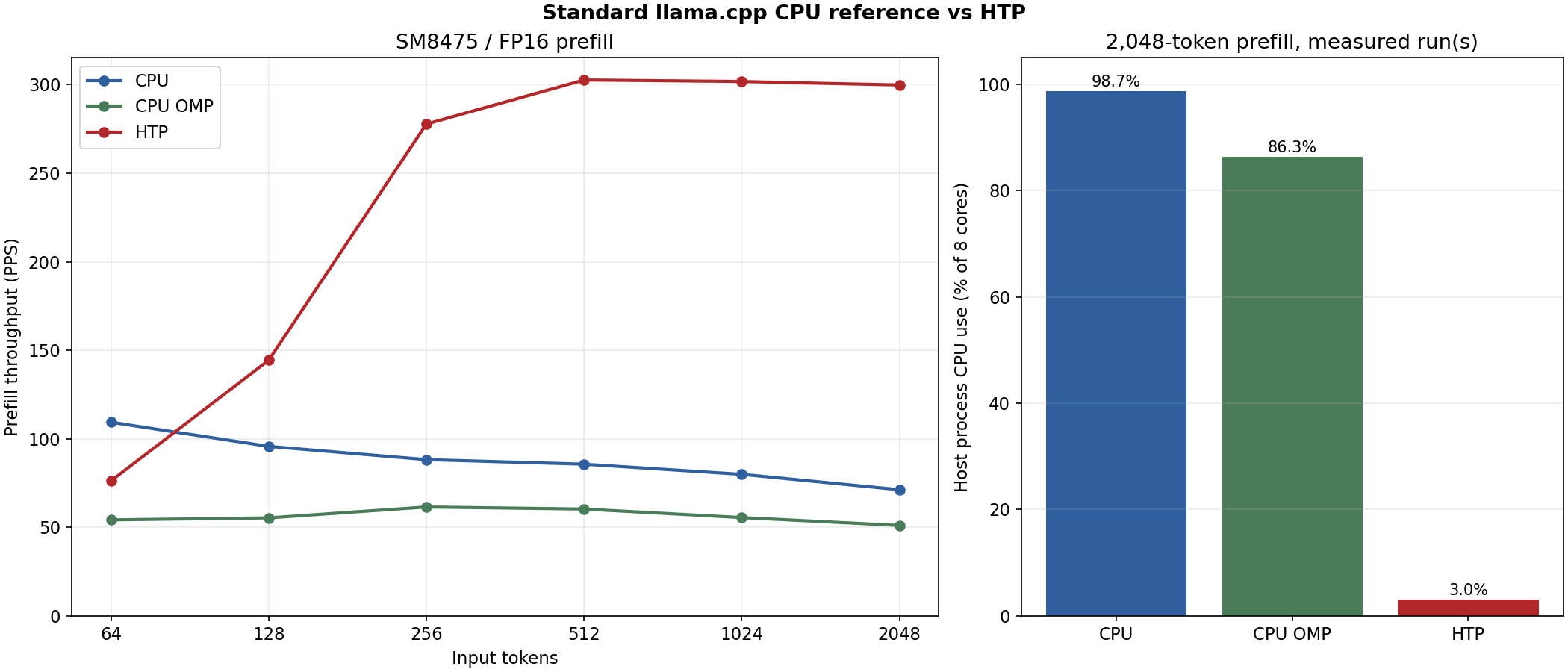 SM8475 E2B prefill throughput and host CPU use during prefill (CPU / CPU OpenMP / NPU)