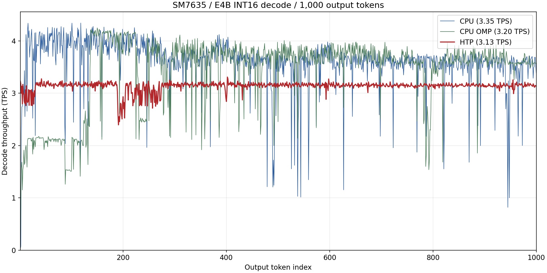 SM7635 E4B per-token decode throughput over 1000 generated tokens (CPU / CPU OpenMP / NPU)