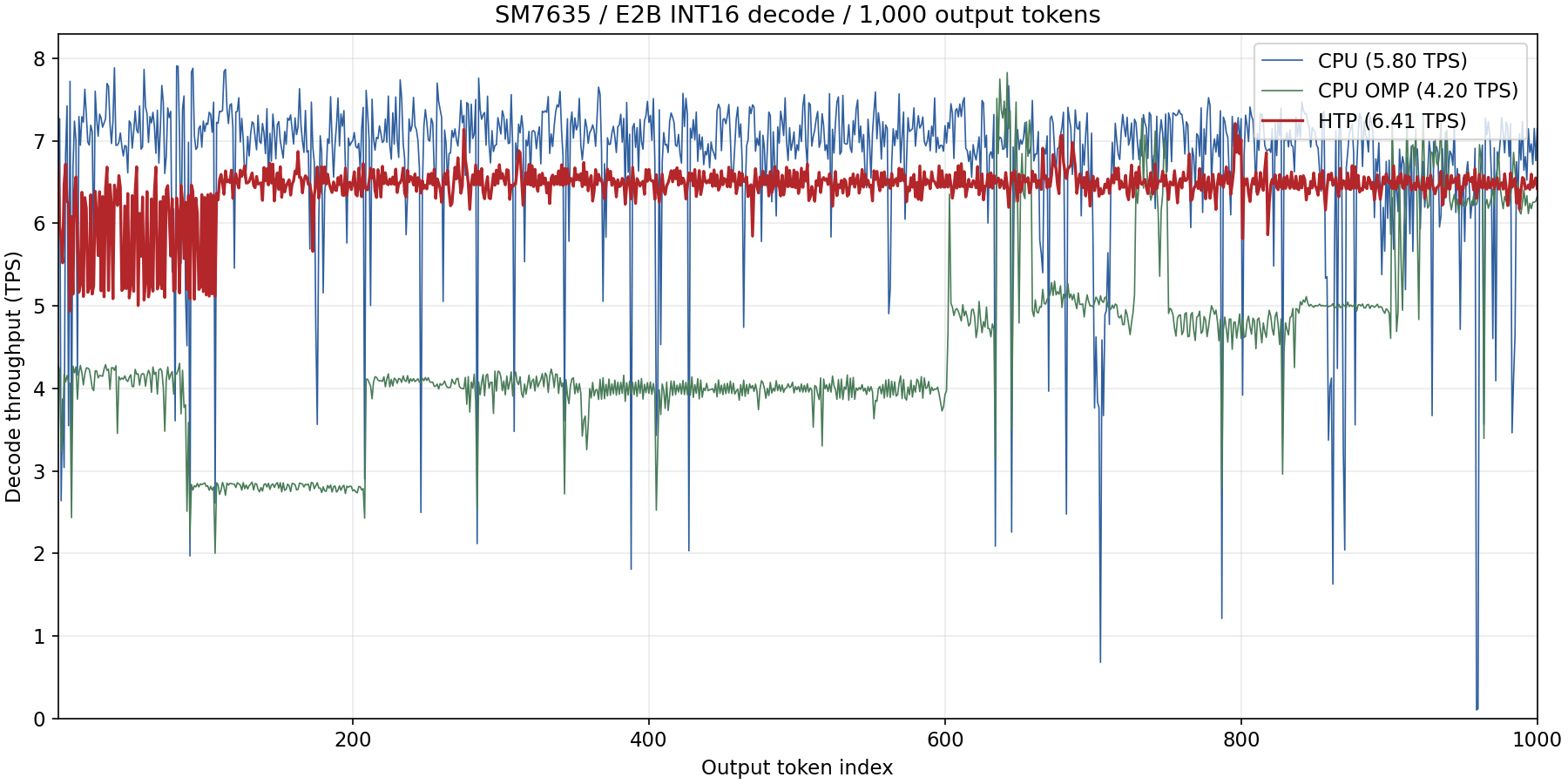 SM7635 E2B per-token decode throughput over 1000 generated tokens (CPU / CPU OpenMP / NPU)