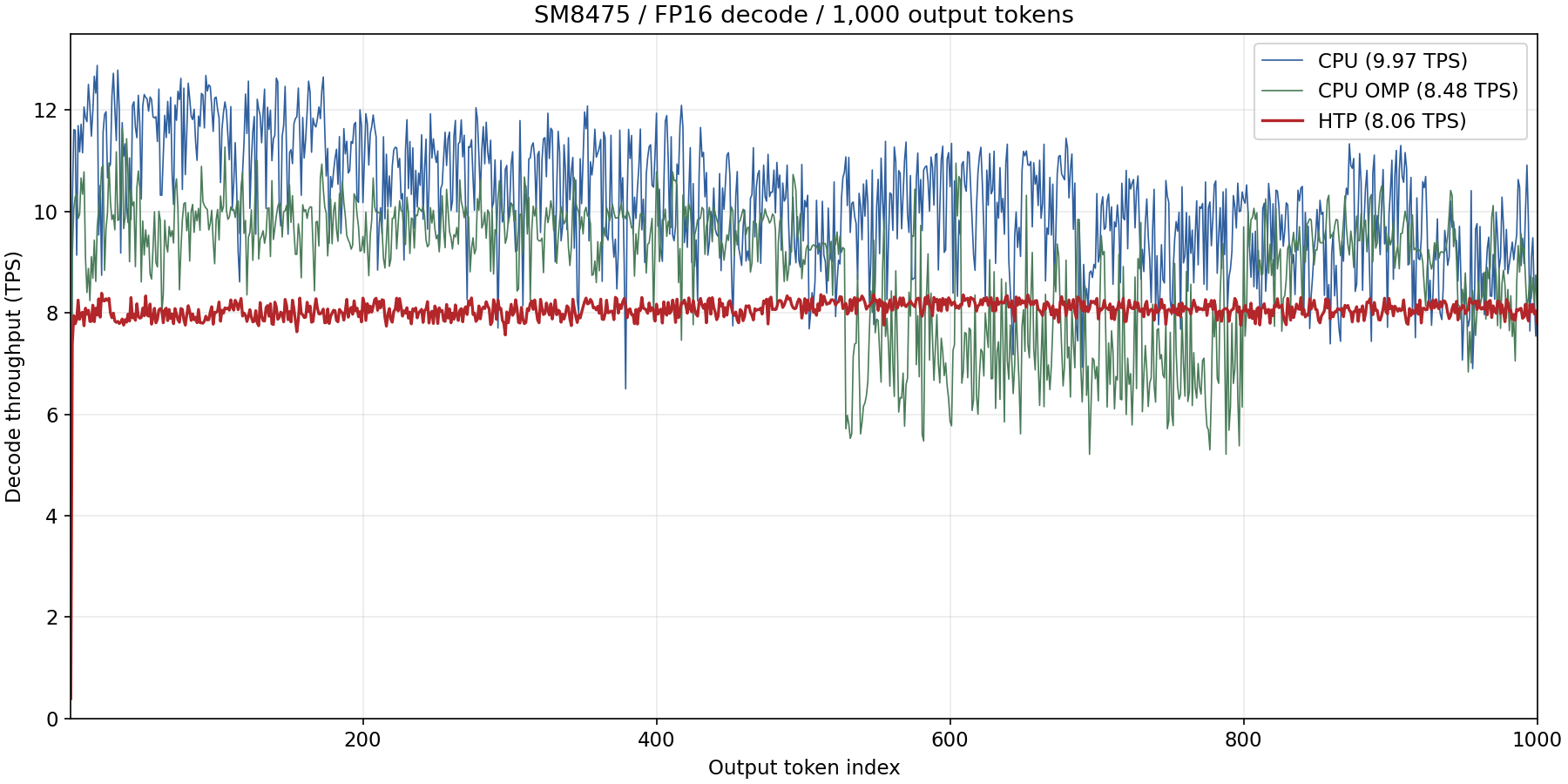 SM8475 E2B per-token decode throughput over 1000 generated tokens (CPU / CPU OpenMP / NPU)