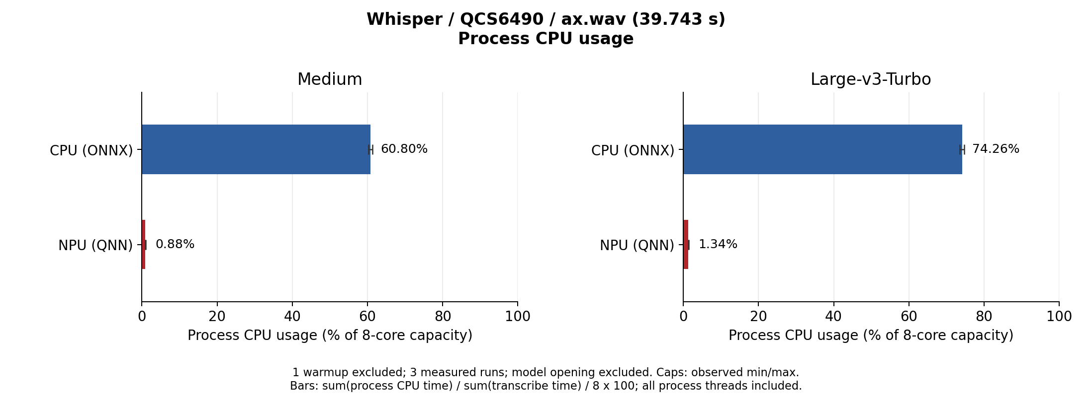 Whisper Medium / Large V3 Turbo CPU usage during transcription on QCS6490 (CPU / NPU)