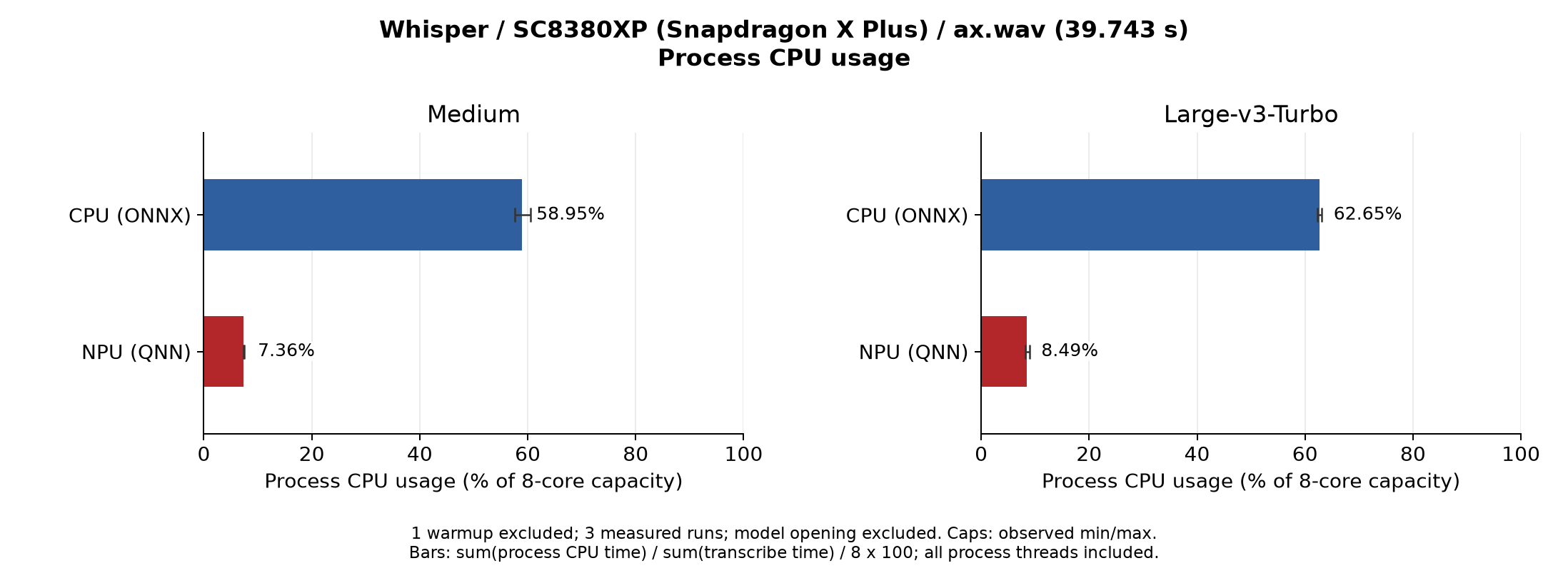 Whisper Medium / Large V3 Turbo CPU usage during transcription on SC8380XP (CPU / NPU)
