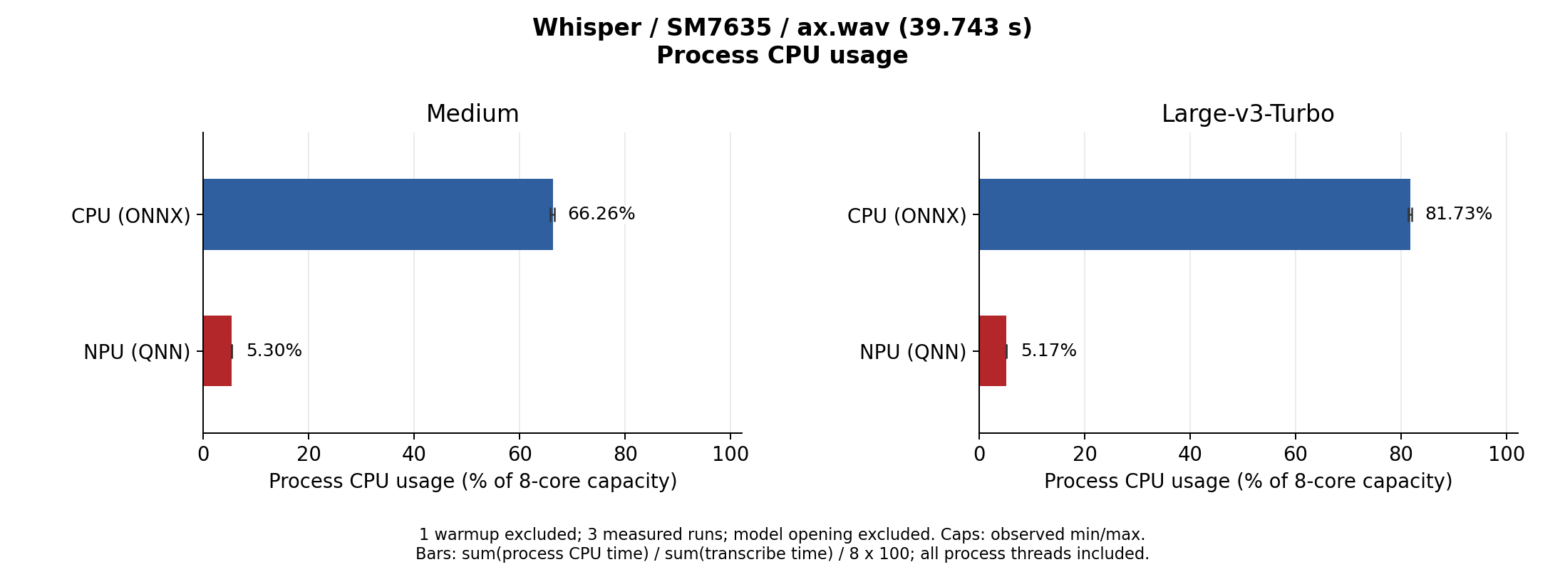 Whisper Medium / Large V3 Turbo CPU usage during transcription on SM7635 (CPU / NPU)