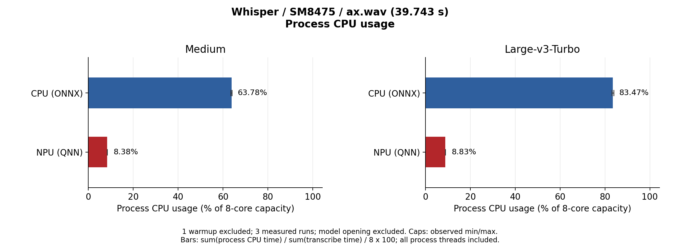 Whisper Medium / Large V3 Turbo CPU usage during transcription on SM8475 (CPU / NPU)