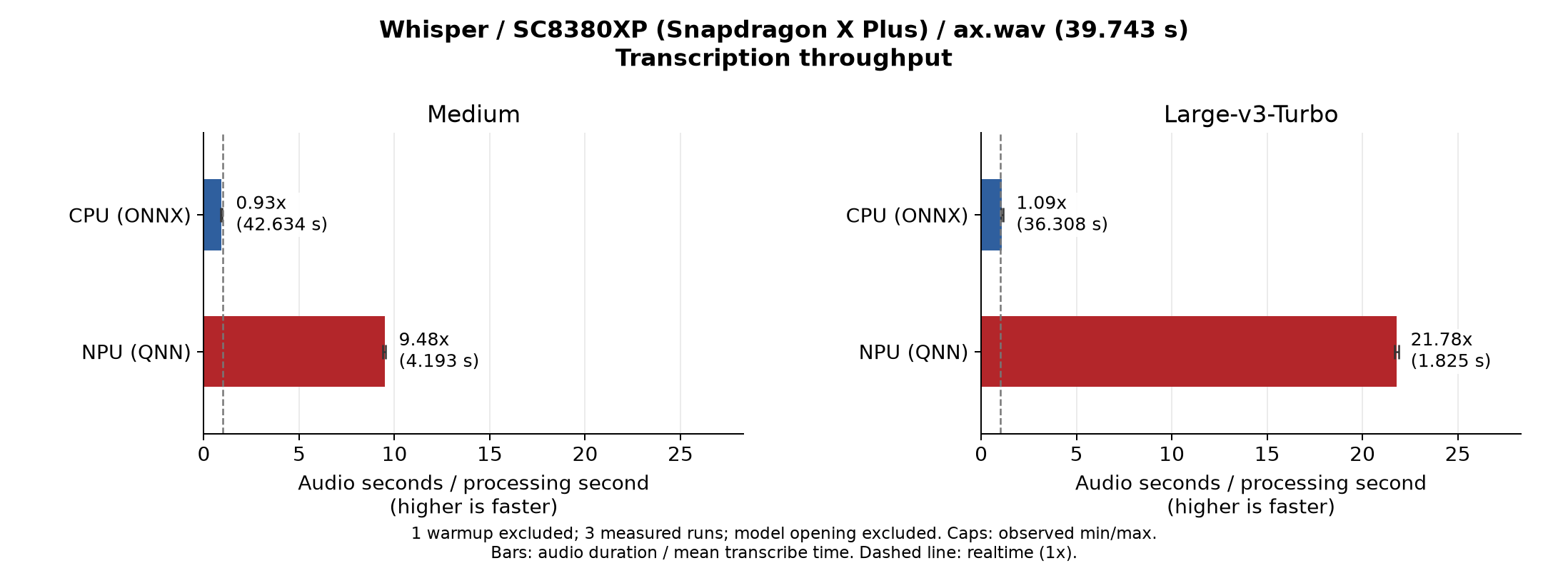 Whisper Medium / Large V3 Turbo transcription speed on SC8380XP (CPU / NPU)
