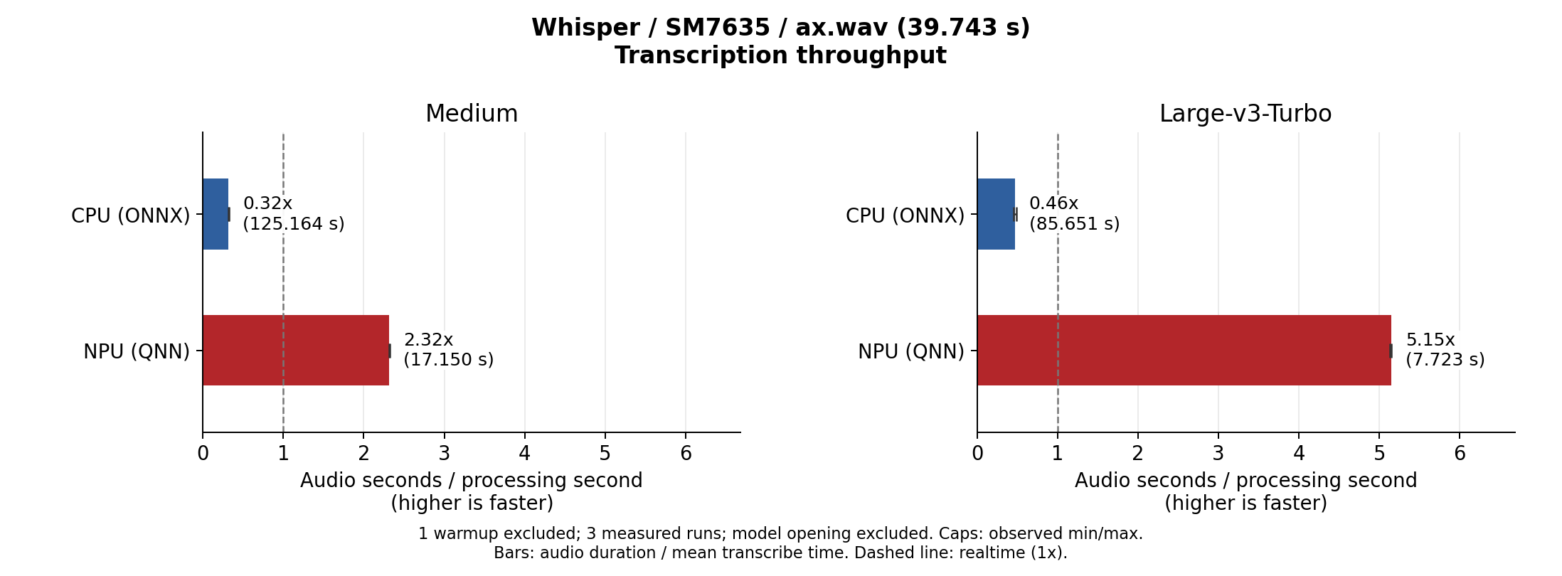 Whisper Medium / Large V3 Turbo transcription speed on SM7635 (CPU / NPU)