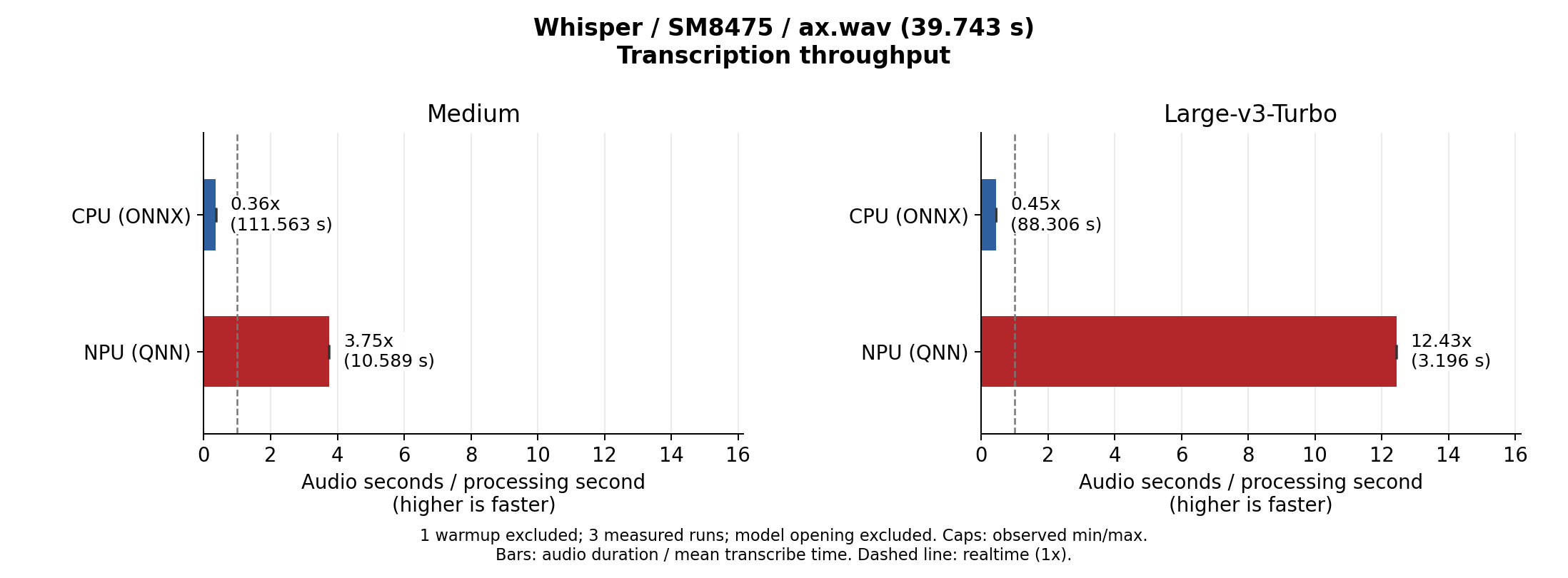 Whisper Medium / Large V3 Turbo transcription speed on SM8475 (CPU / NPU)
